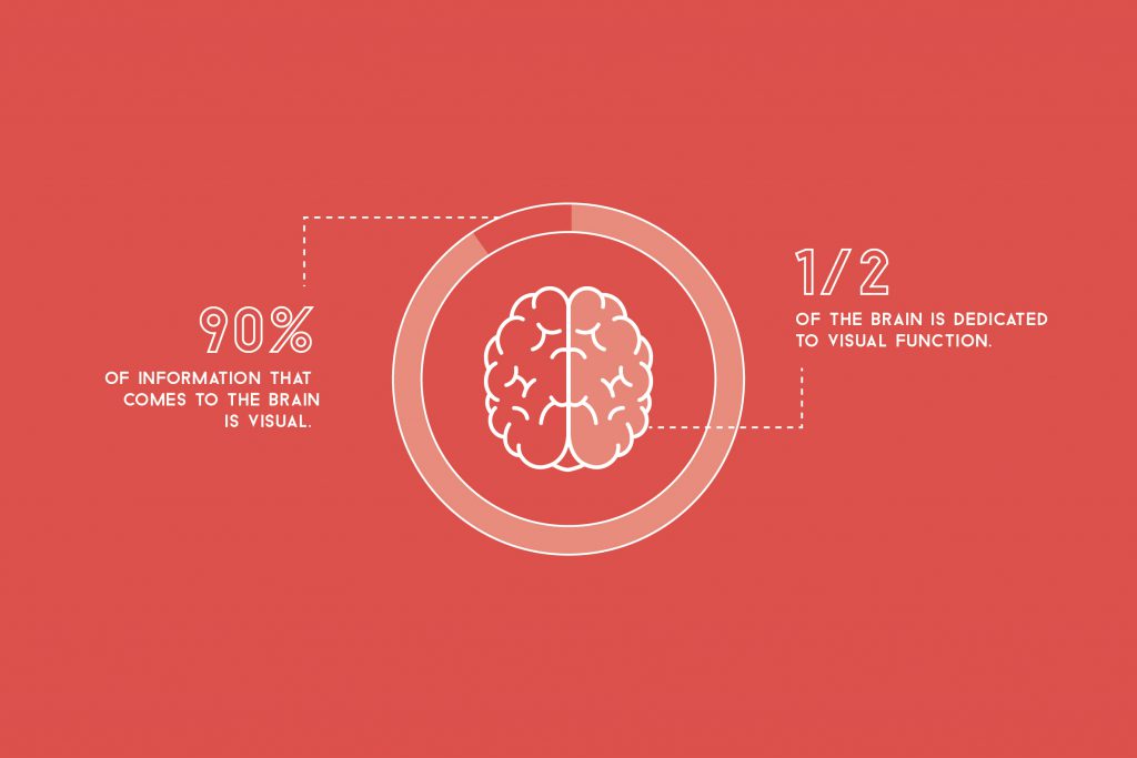 90% of information that comes to the brain is visual. Half of the brain is dedicated to visual function.