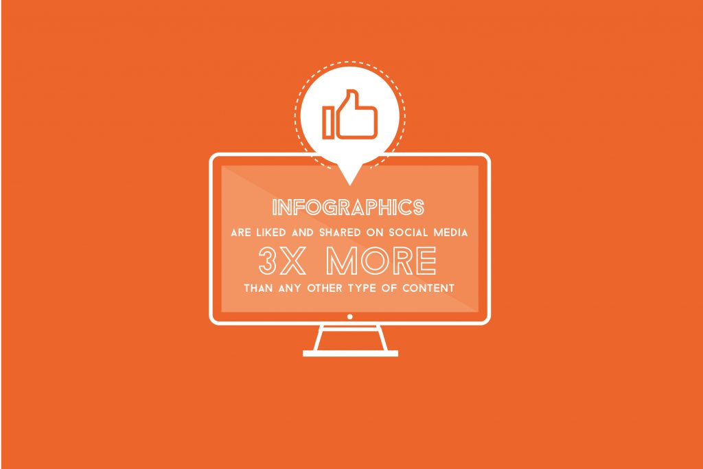 Infographics are liked and shared on social media 3x more than any other type of content.