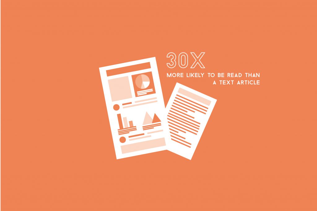 30x more likely to be read than a text article.