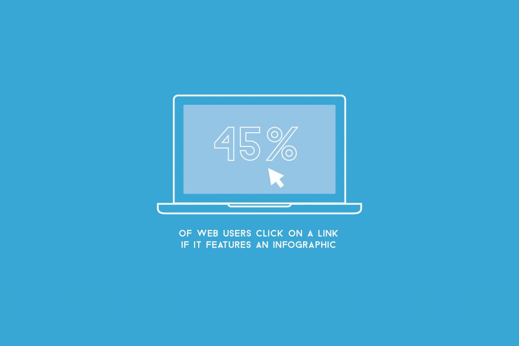 45% of web users click on a link if it features an infographic.