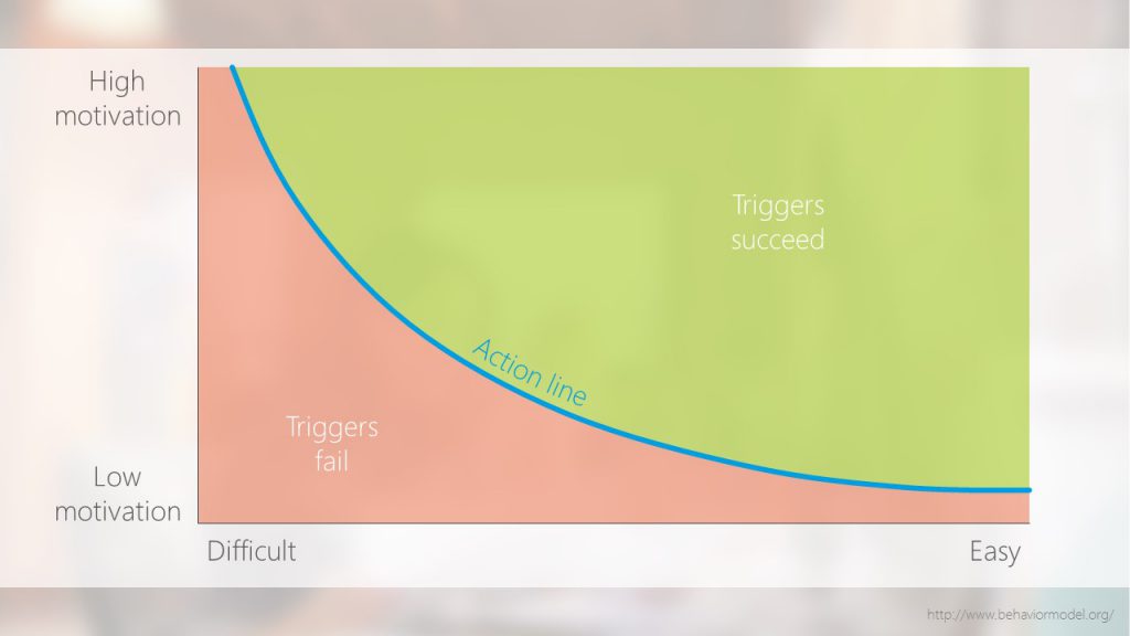 Gamification - Fogg's Behaviour Model Graph