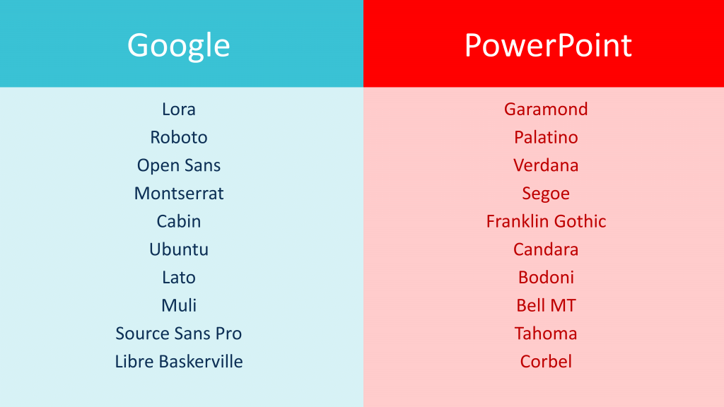 List of Google and PowerPoint standard fonts