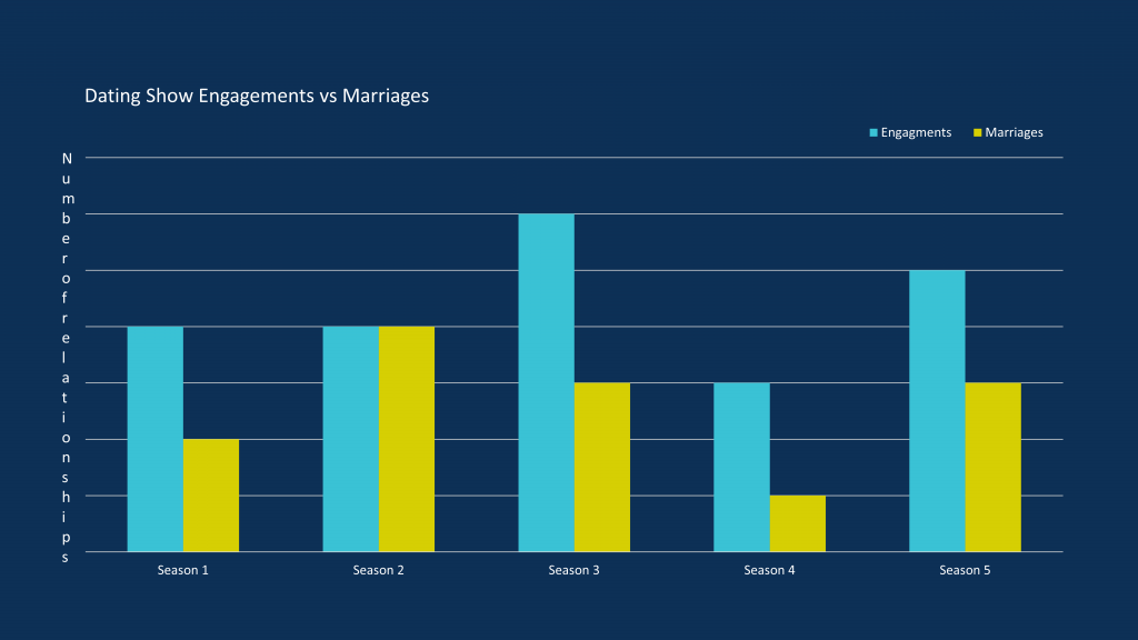 Graph of dating show engagements and marriages