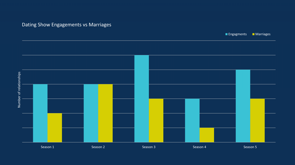 Graph of dating show engagements and marriages