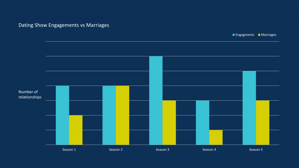 Graph of dating show engagements and marriages