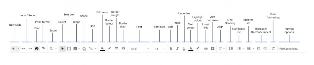 Graphic showing the Google Slides toolbar annotated with text labels.