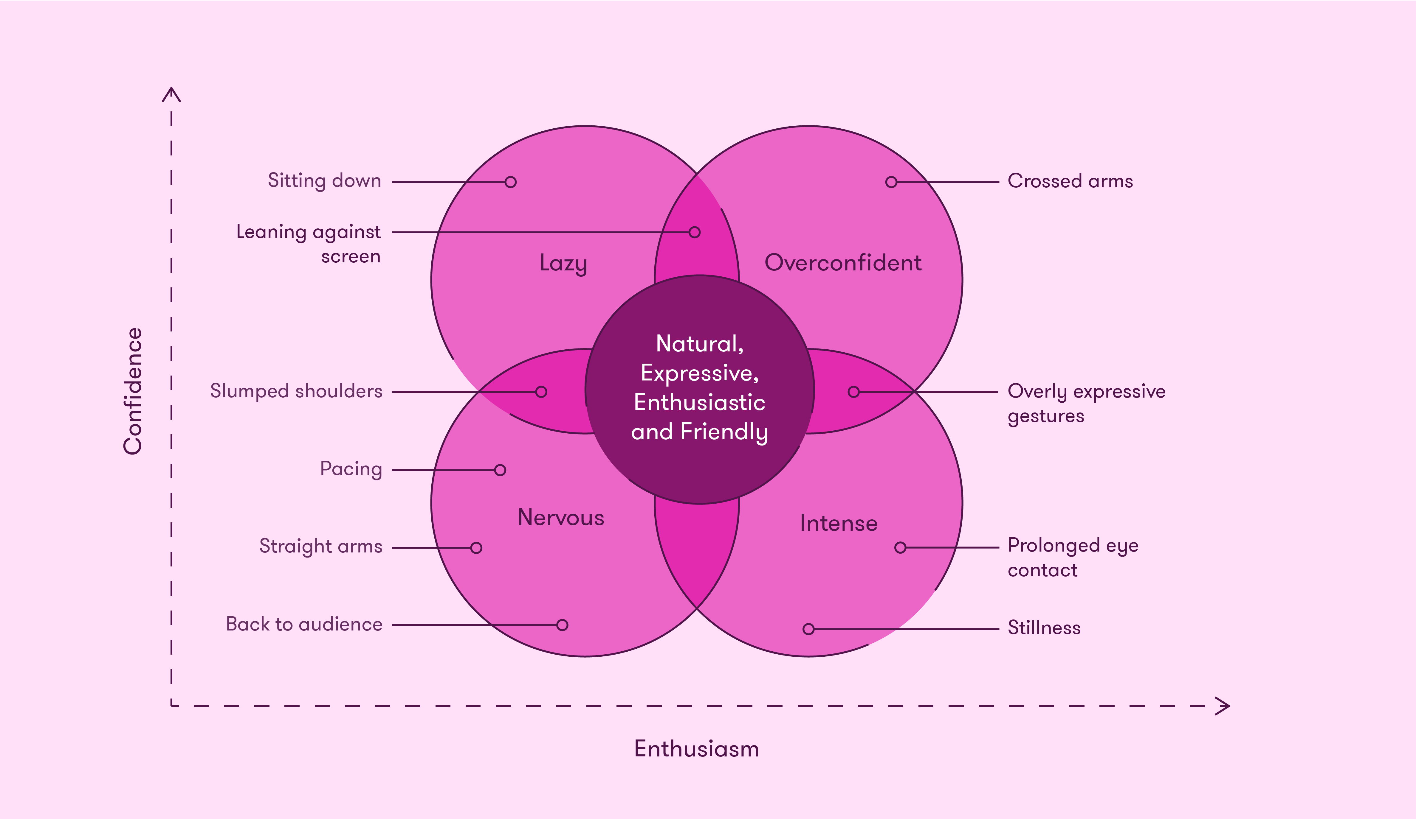 presentation platform skills