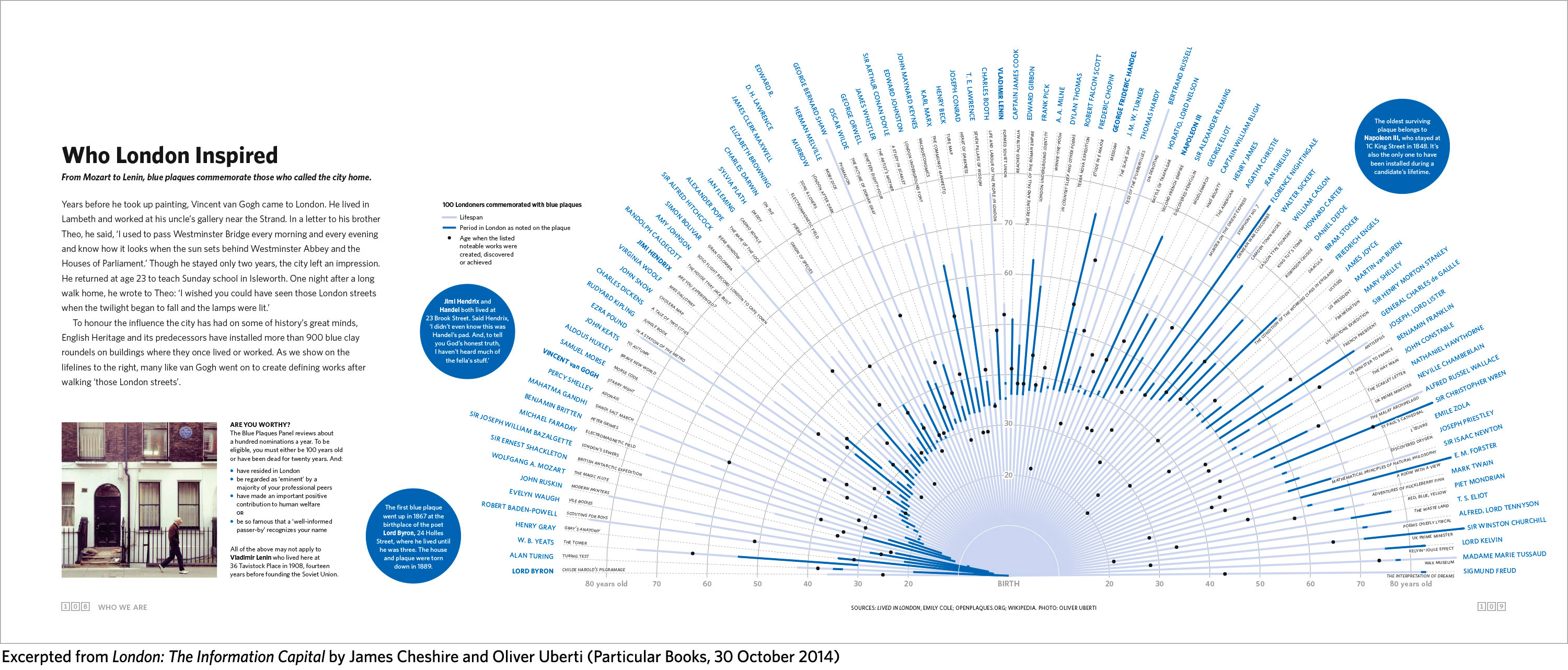 Data visualisation of blue plaque recipients in London