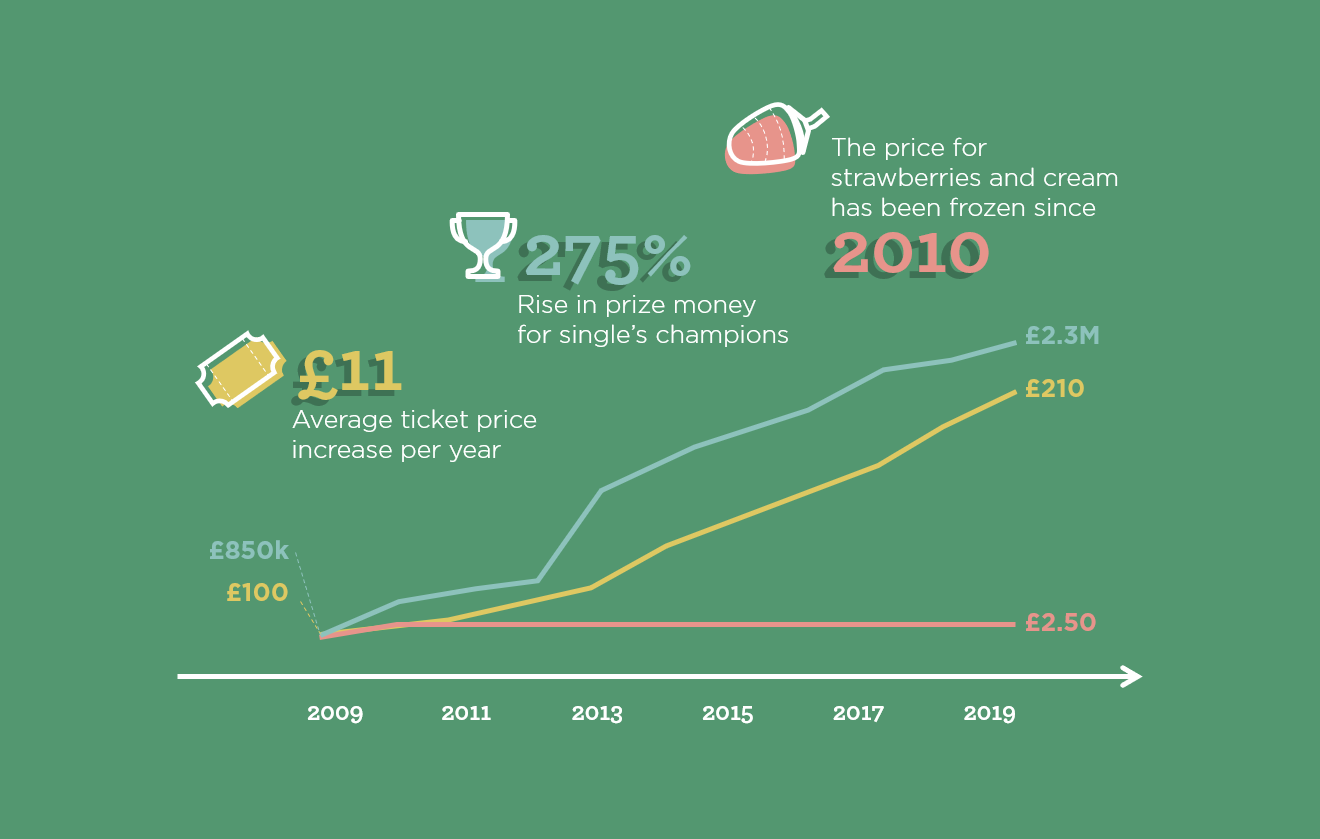 Line graph showing upward price trends for ticket, prize money and strawberries at Wimbledon