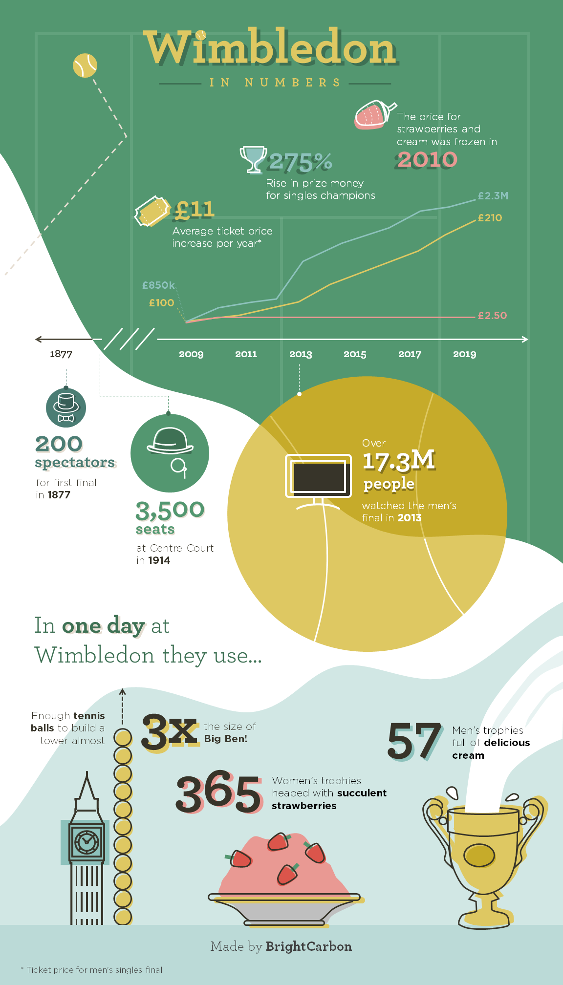 Infographic with statistics and visuals about Wimbledon