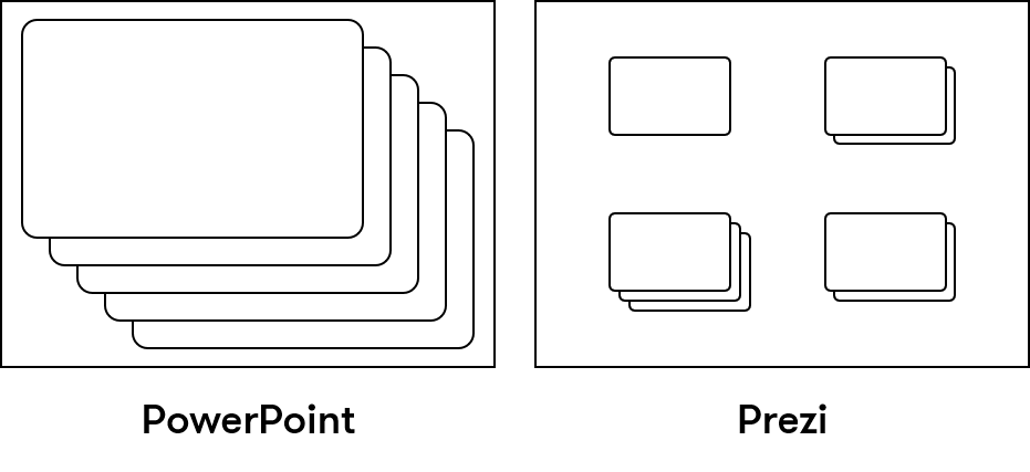 PowerPoint vs Prezi