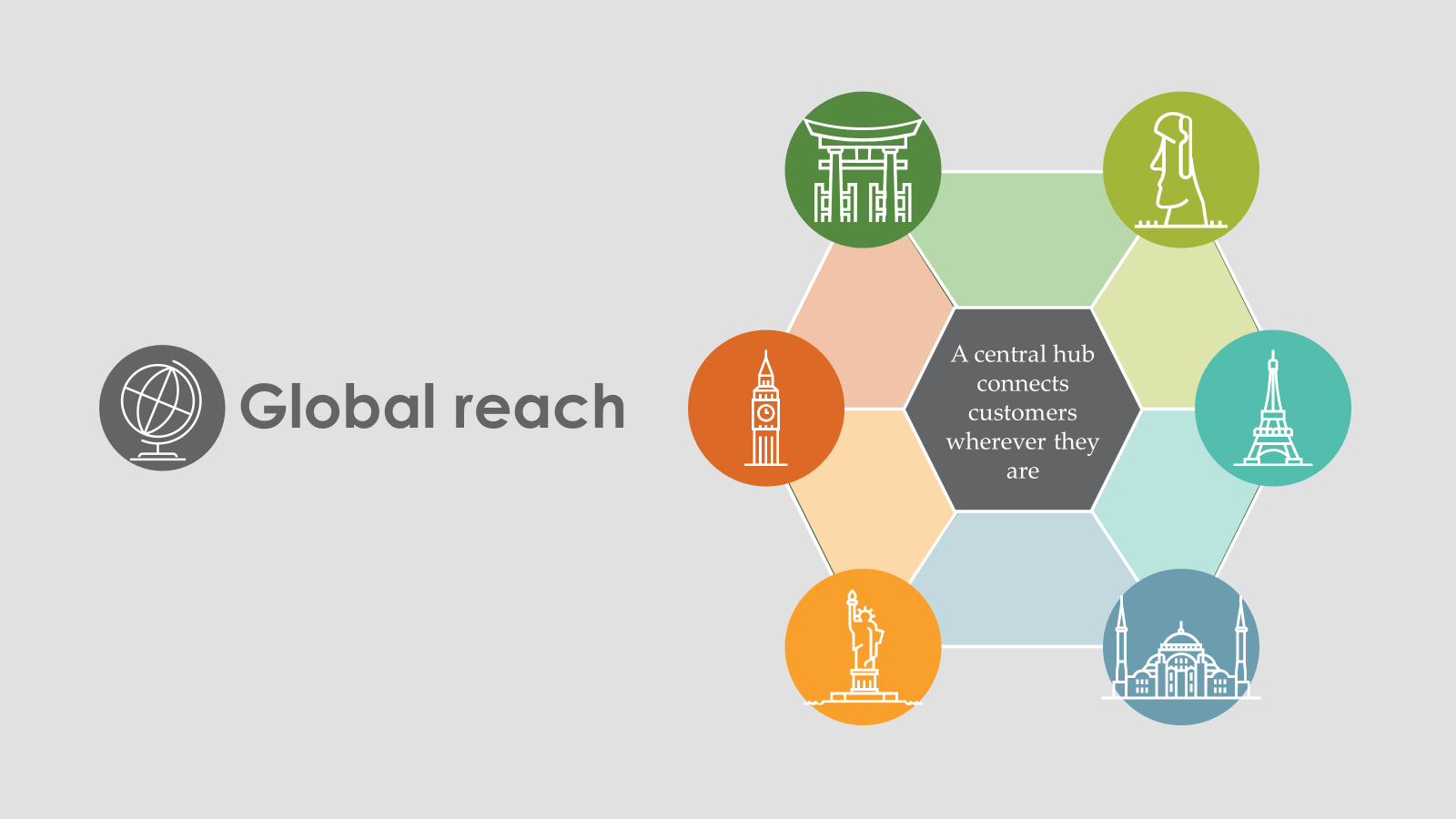 Slide with graphics of key monuments from different continents arrange in a hexagon with the text 'A central hub connects customers wherever they are' in the center. 