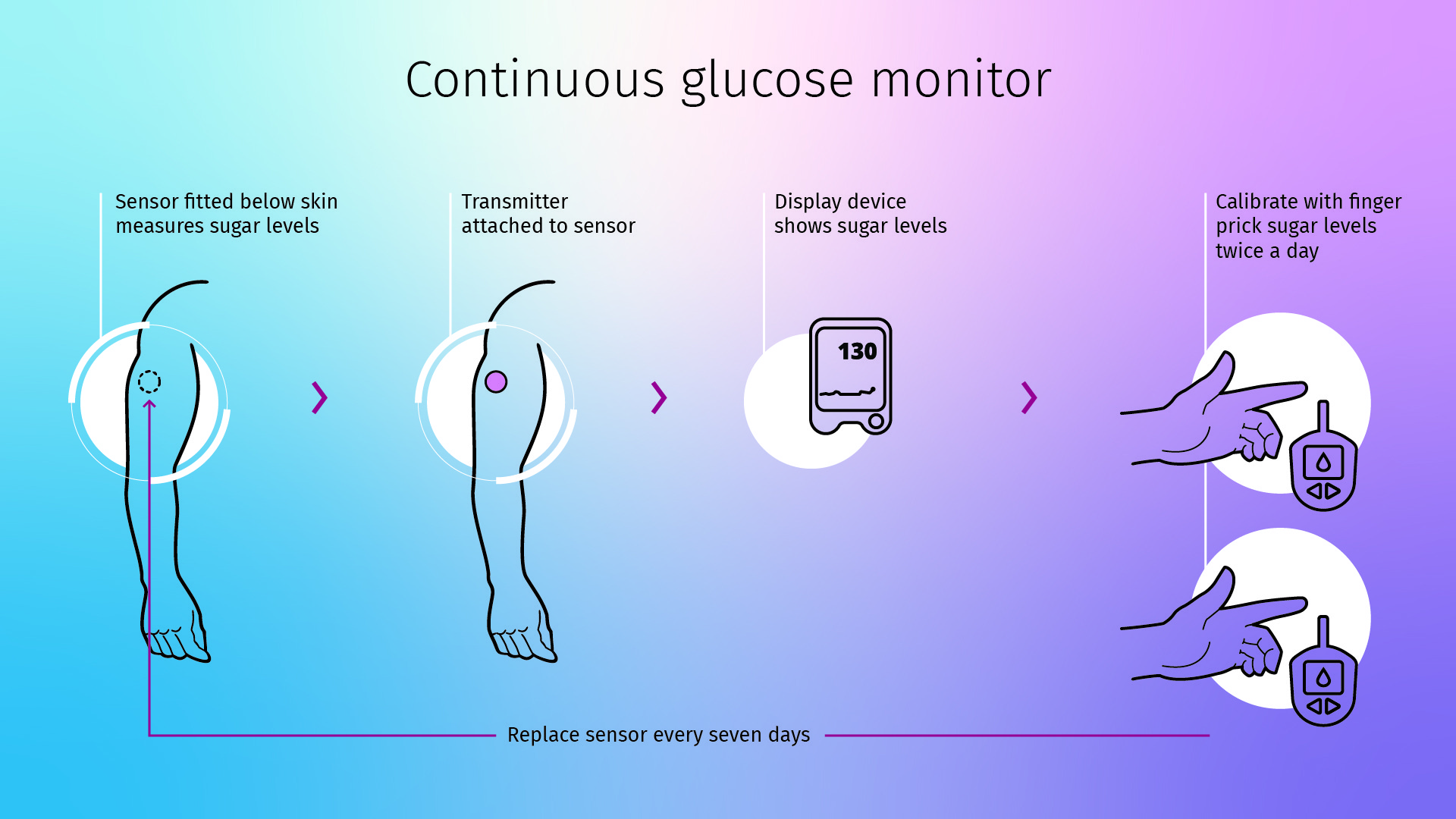 Slide with the title 'Continuous glucose monitor' giving some information about how the monitor works with clear, illustrative visuals. 