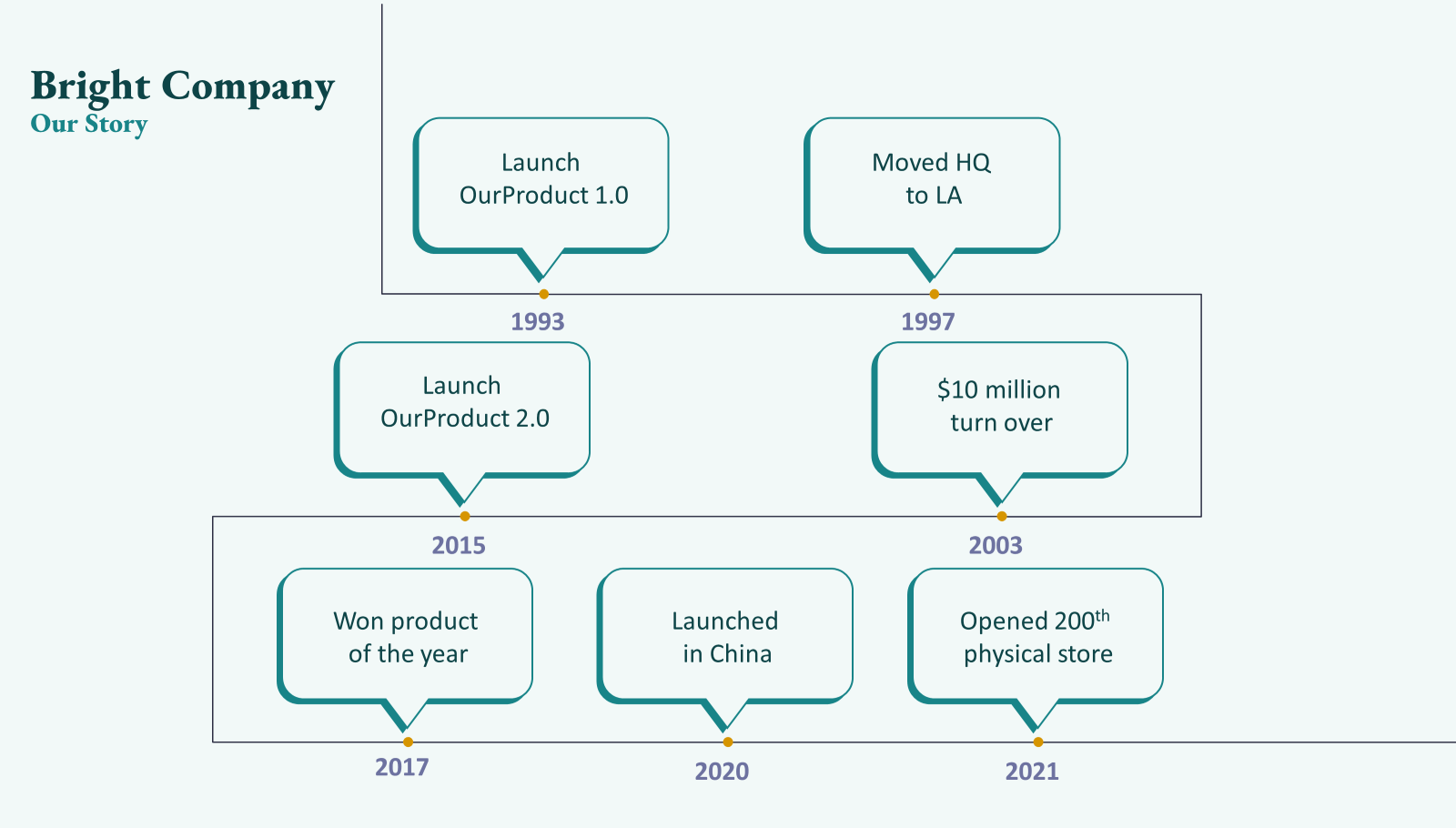 Sales presentation screenshot with the title 'Bright Company Our Story'. There is a timeline with company achievements. 