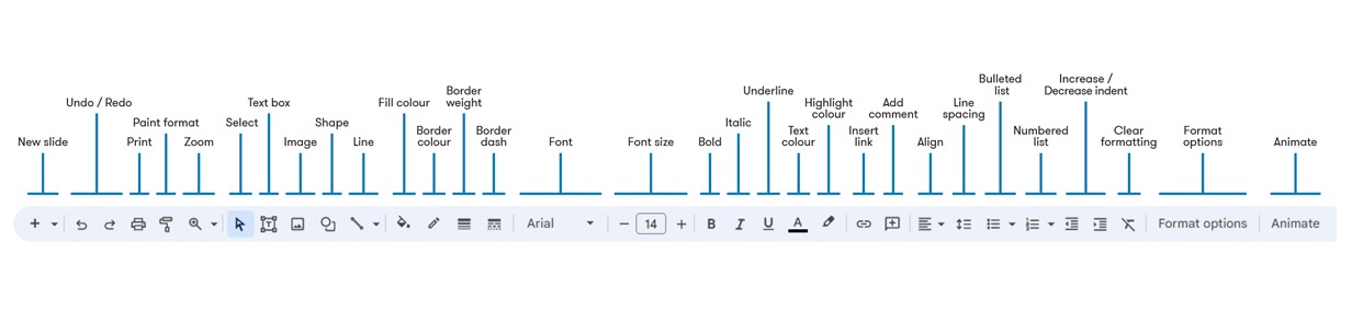 Labelled screenshot of the Google Slides toolbar