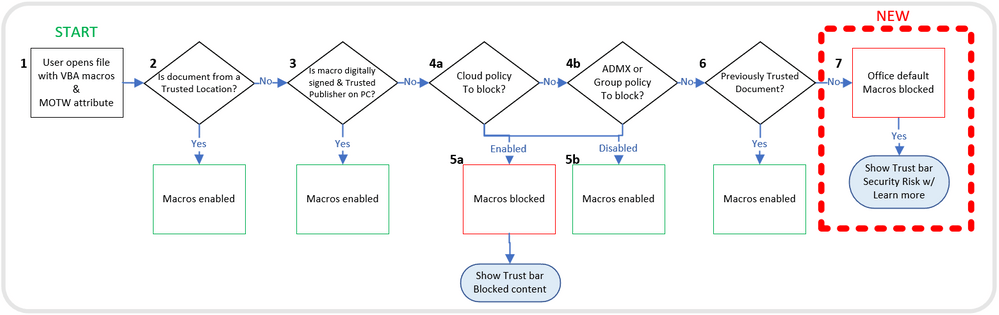 Step 3 reads: If macro digitally signed and trusted publisher on PC? If the answer is yes, Macros are enabled.