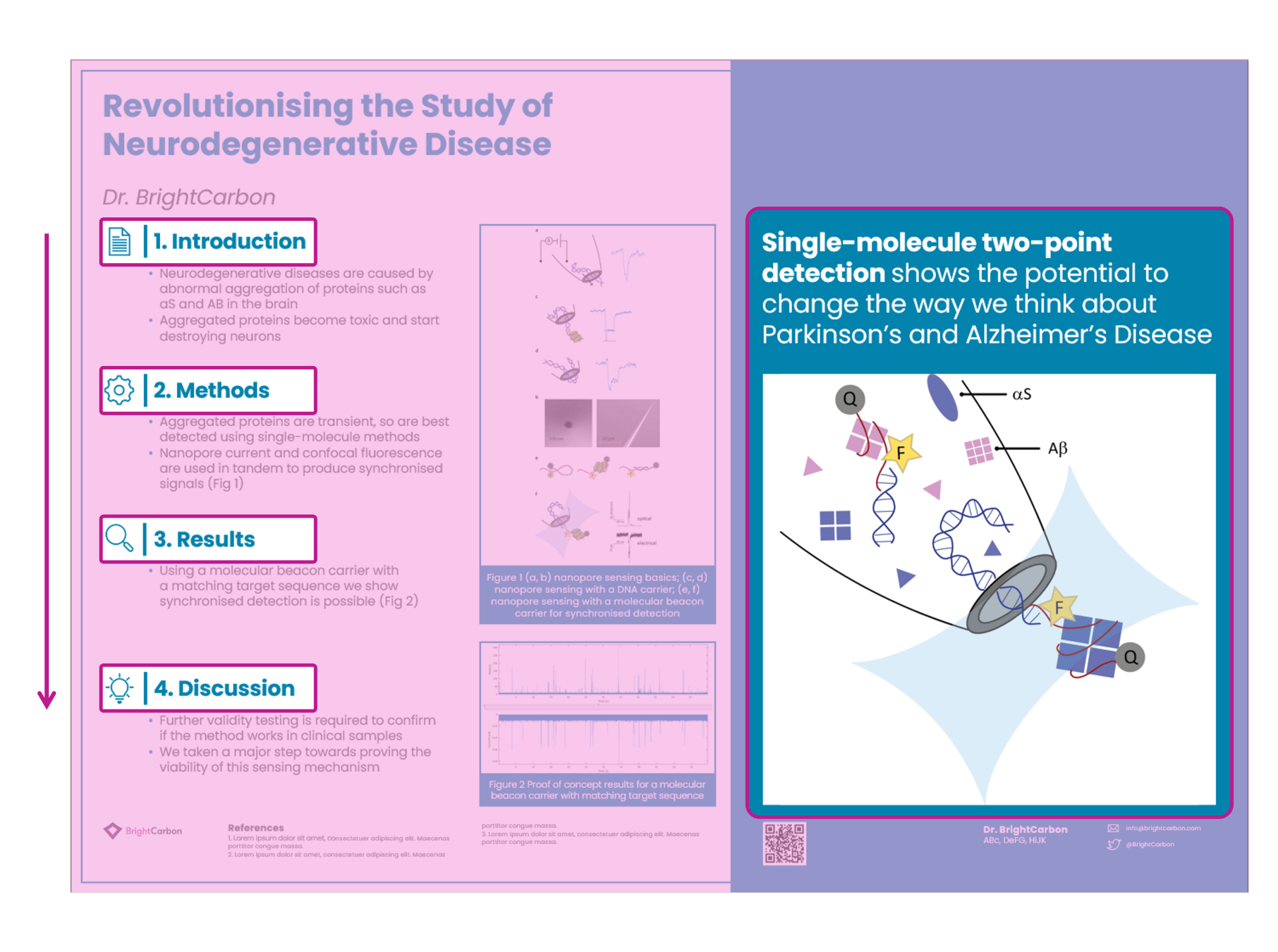 Screenshot of an academic poster. There are 4 headings down the left hand side: Introduction, Methods, Results, Discussion. The headings are bold and in bigger text than the rest of the poster content. An annotated arrow shows how a reader would automatically move their eyes down the poster. 