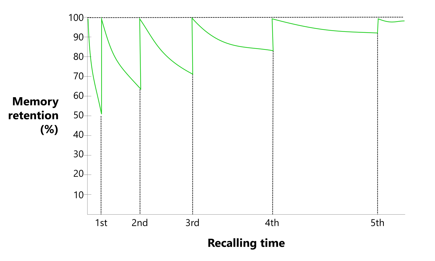 Graph. On the Y axis memory retention is mapped in percentage. Recalling time is mapped on the X axis. There is a peak for each recall time (1 to 5). The peaks get smaller each time indicating a lower percentage of recall as time passes.