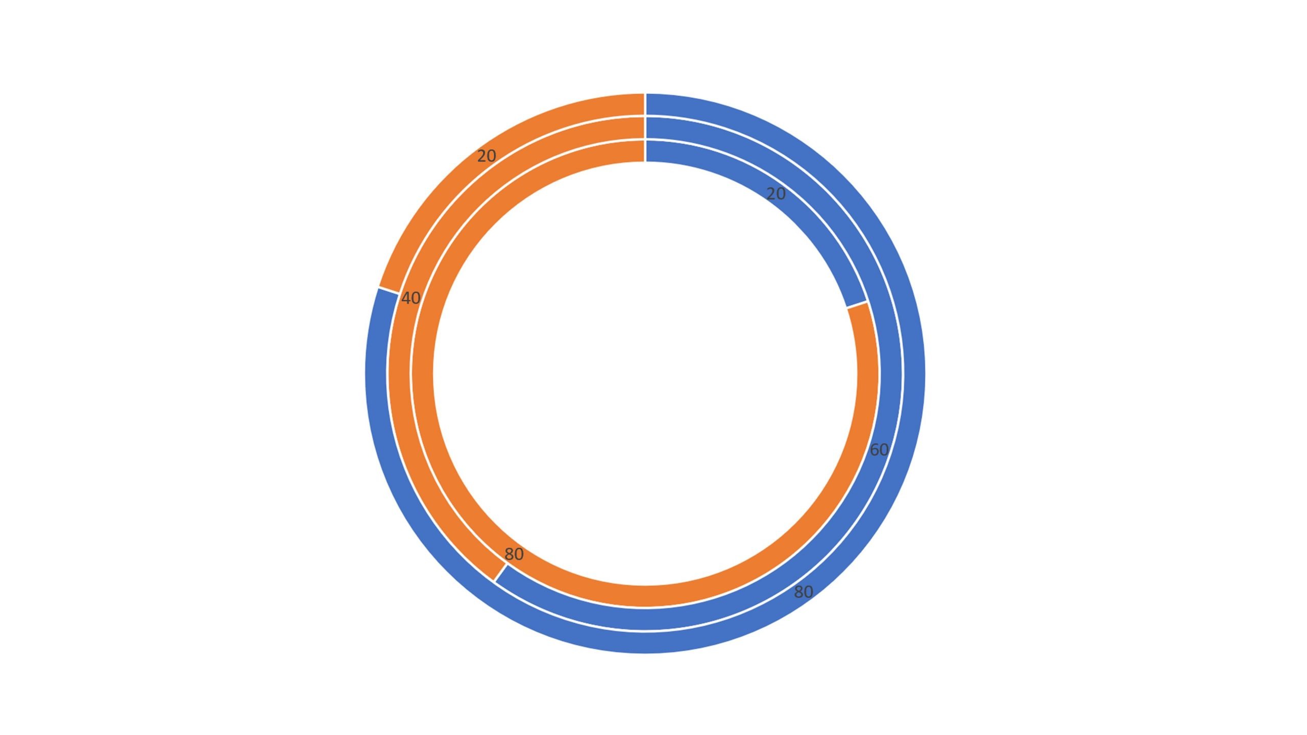 Screenshot of PowerPoint doughnut chart using data in body of article.
