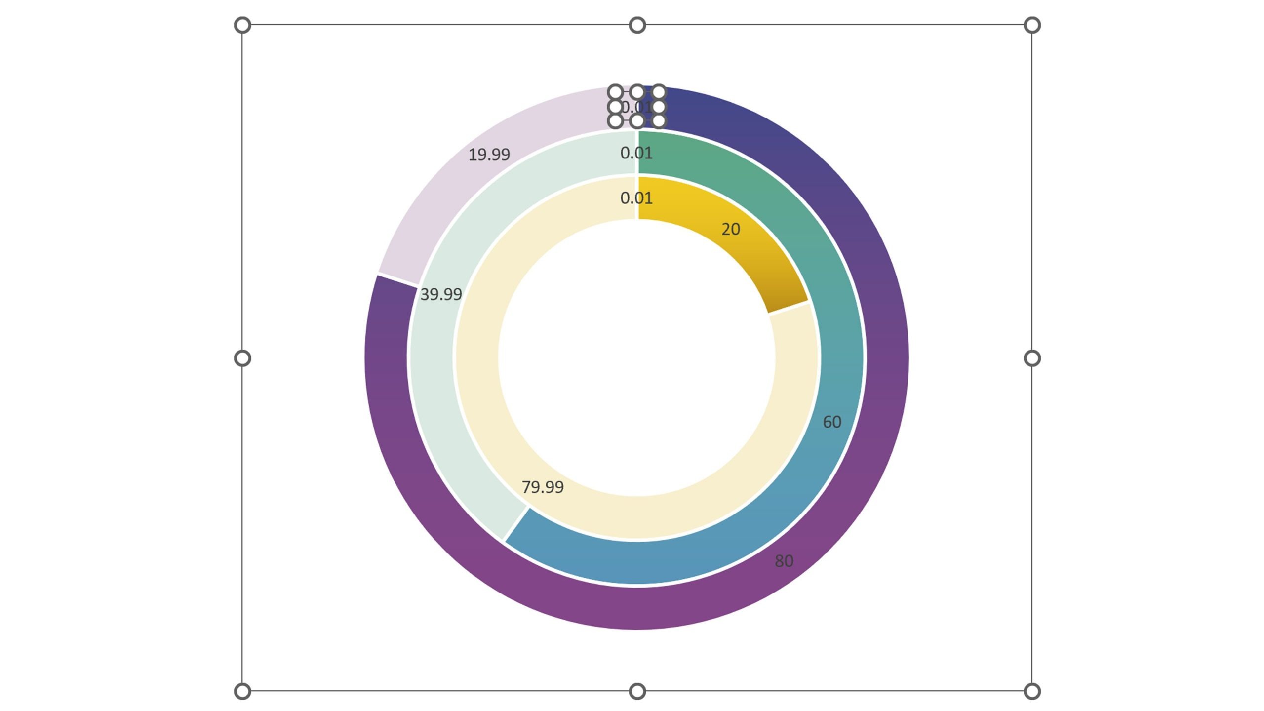 Screenshot of the same PowerPoint doughnut chart as before but with three new data labels at the 12 o'clock position. Each data label reads 0.01