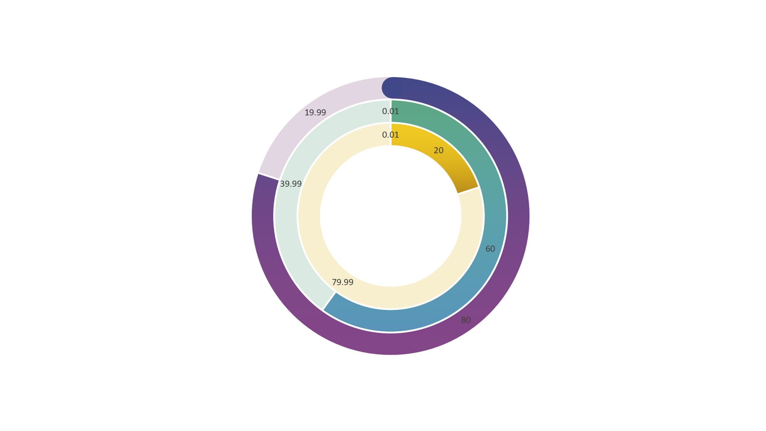 Screenshot of the same doughnut chart, with a rounded start to the first segment. 
