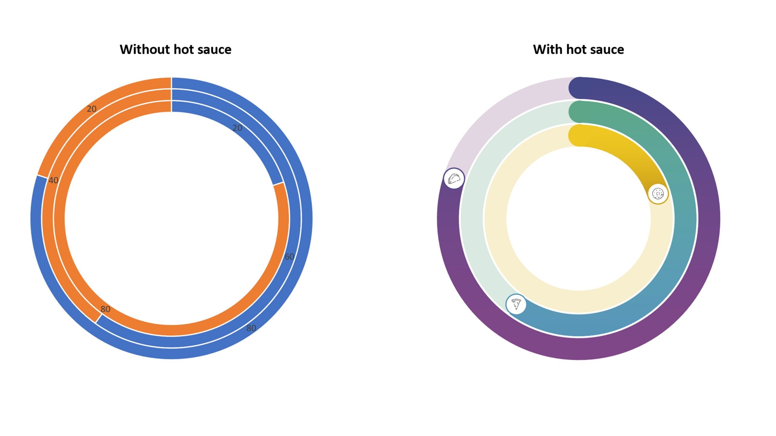Screenshot comparing the first, standard PowerPoint doughnut chart and the customized one. The text reads without hot sauce/with hot sauce