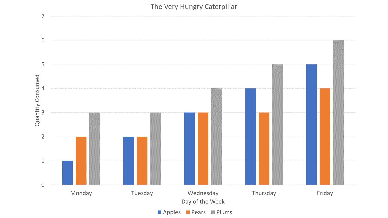 Bar chart showing the quantity of food consumed by the Hungry Caterpillar per day.