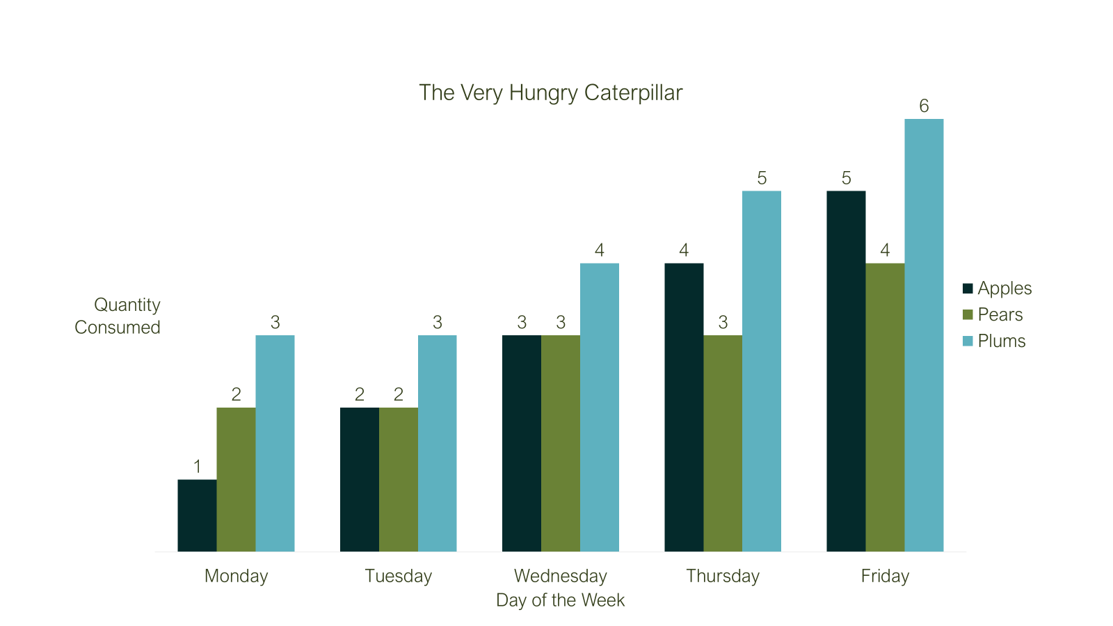 Bar chart showing the quantity of food consumed by the Hungry Caterpillar, with a different design to the previous image.