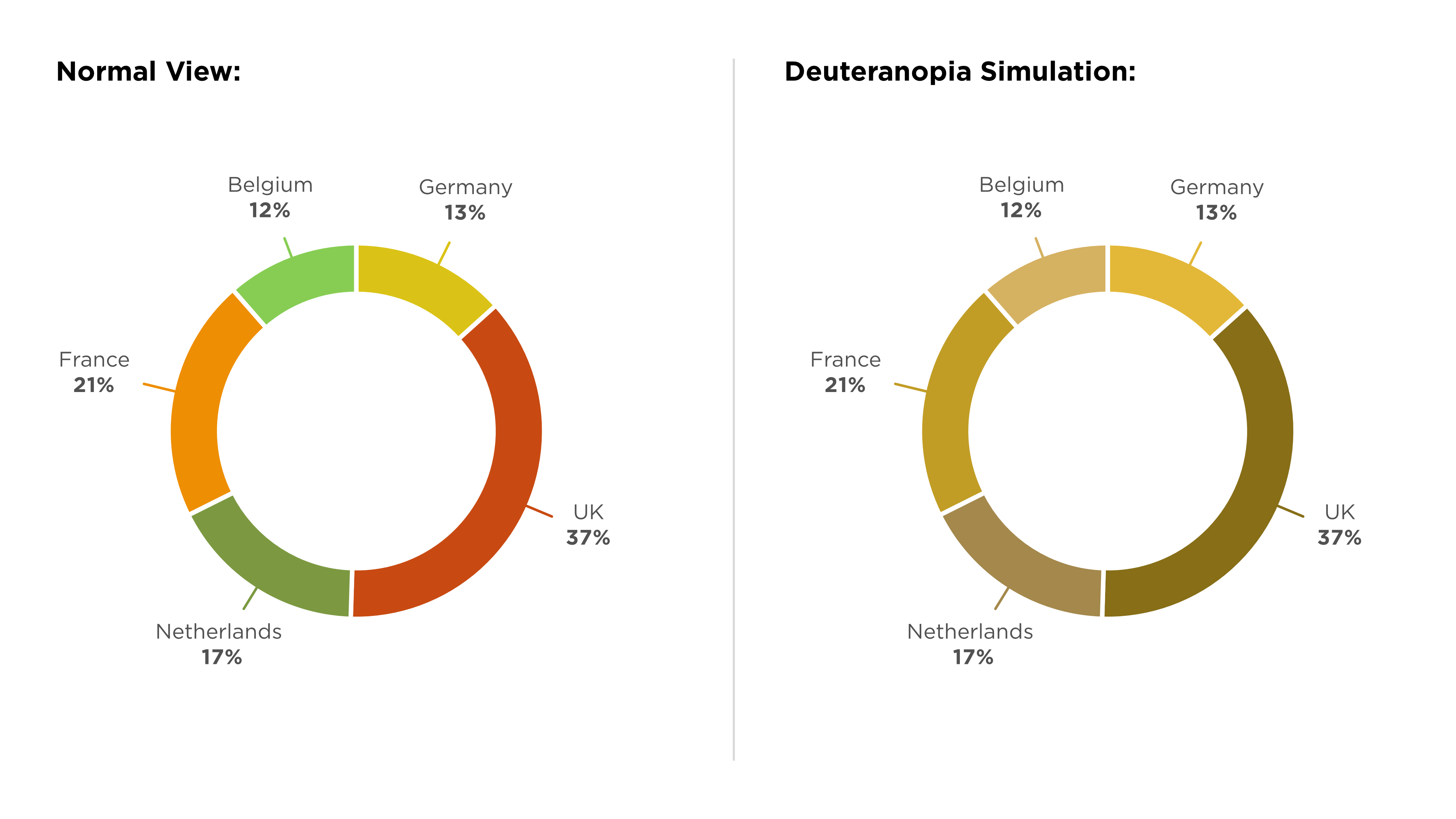 The same doughnut charts as before, however, instead of a legend to the side, each segment is individually labeled with the category name and percentage.