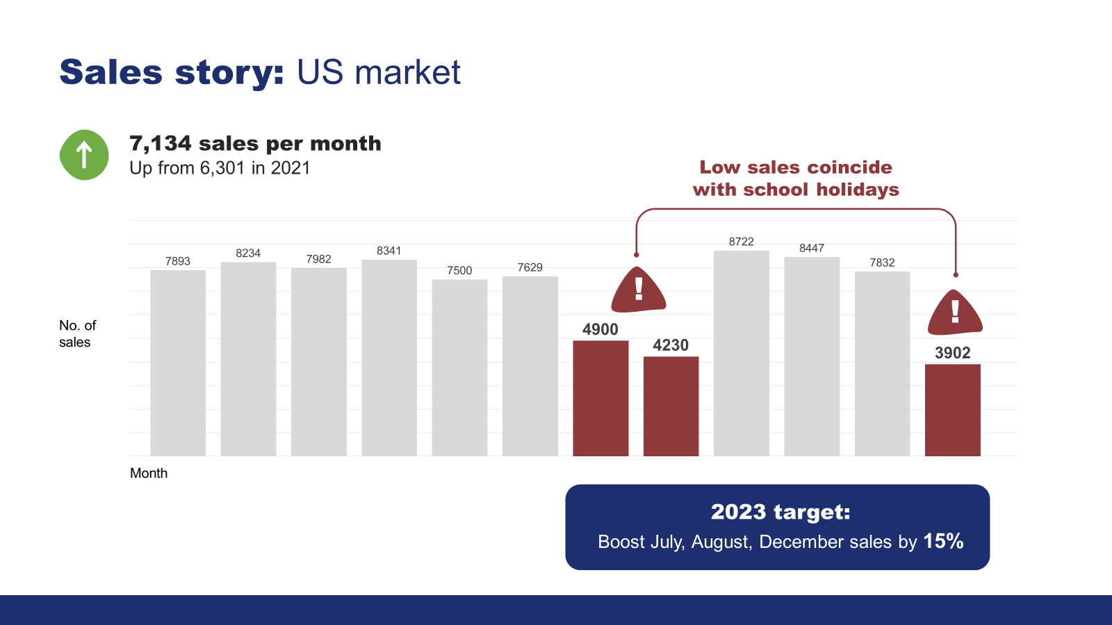 Presentation slide with a graph taking up most of the space. A couple of key data points are labelled and there is a takeaway in a text box.