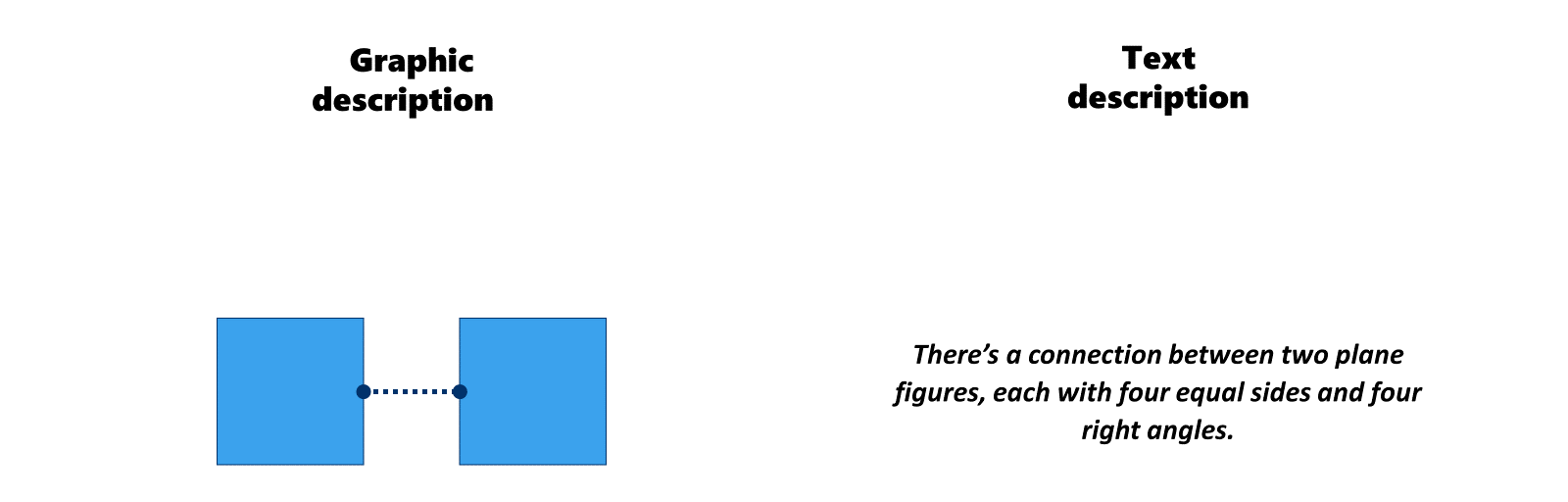 There are two titles 'Graphic decscription' and 'Text description'. Under the first are two 2D squares with a dotted connecting line between them. Under the second is this piece of text: There’s a connection between two plane figures, each with four equal sides and four right angles.