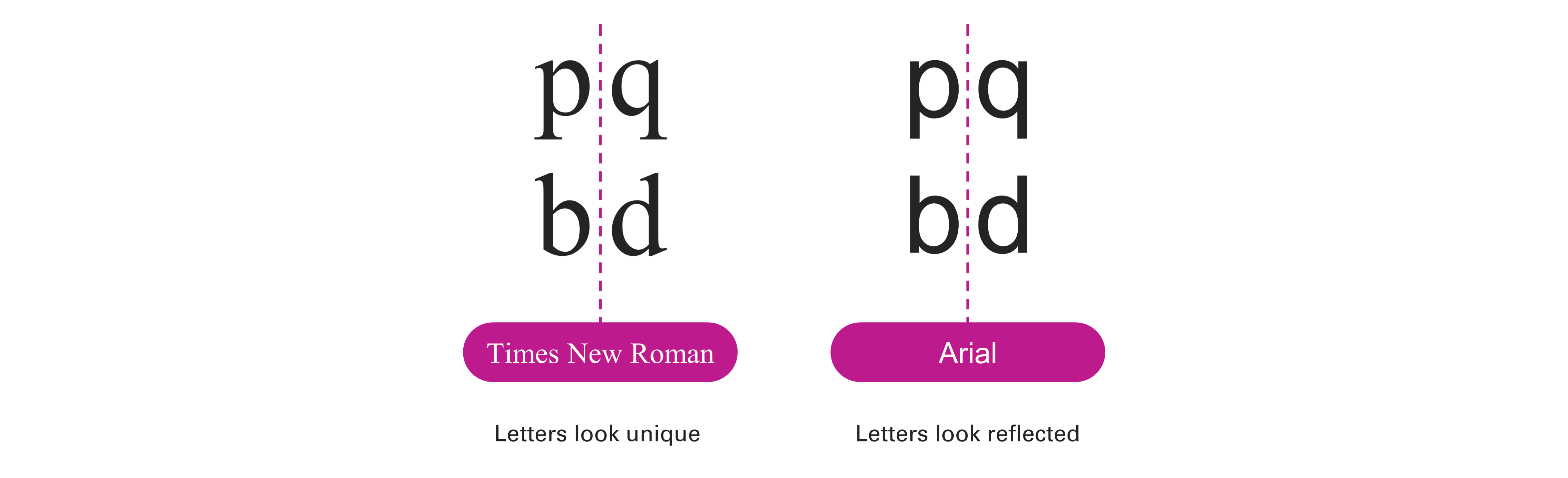 image is comparing the letters p and d in both times new roman and arial. 