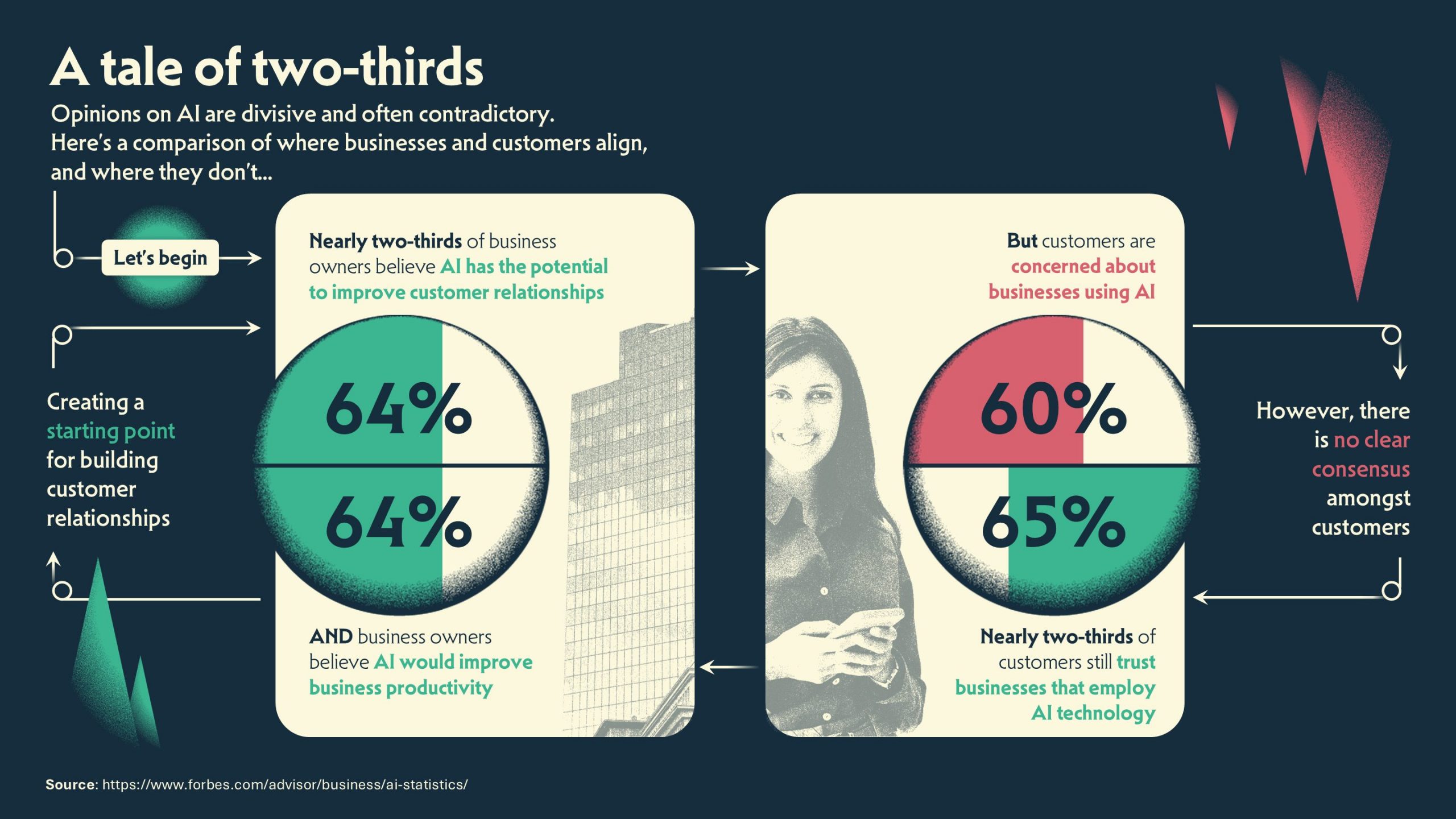 data visualisation showing the differences in businesses' opinions towards AI compared to customers
