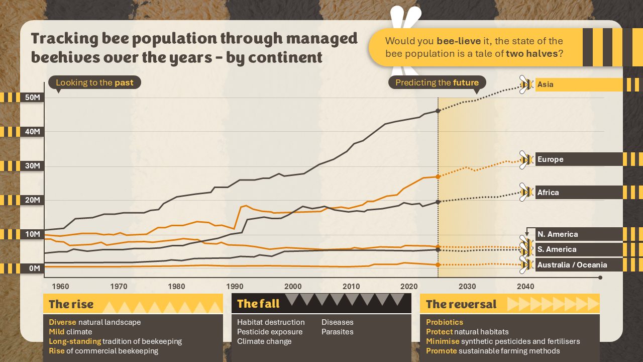 tracking bee populatino through managed beehives over the years - by continent