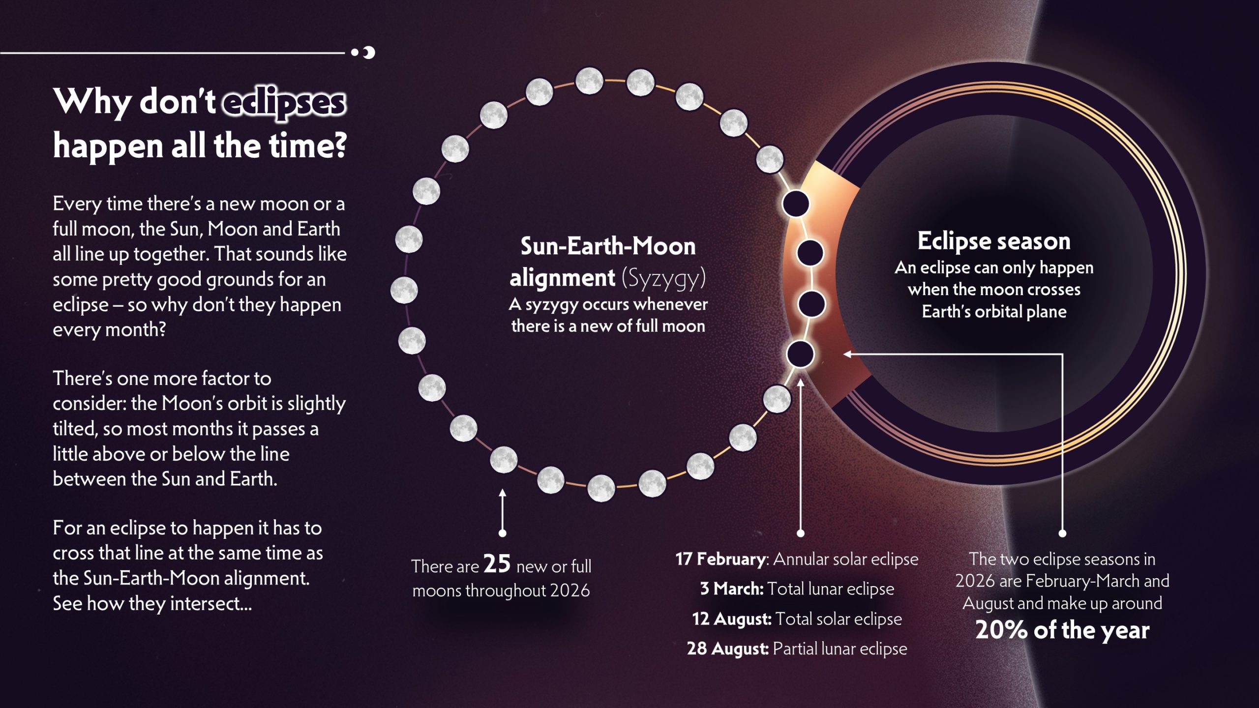 data visualisation showing the factors needed for an eclipse to happen, and how often they will occur in 2026