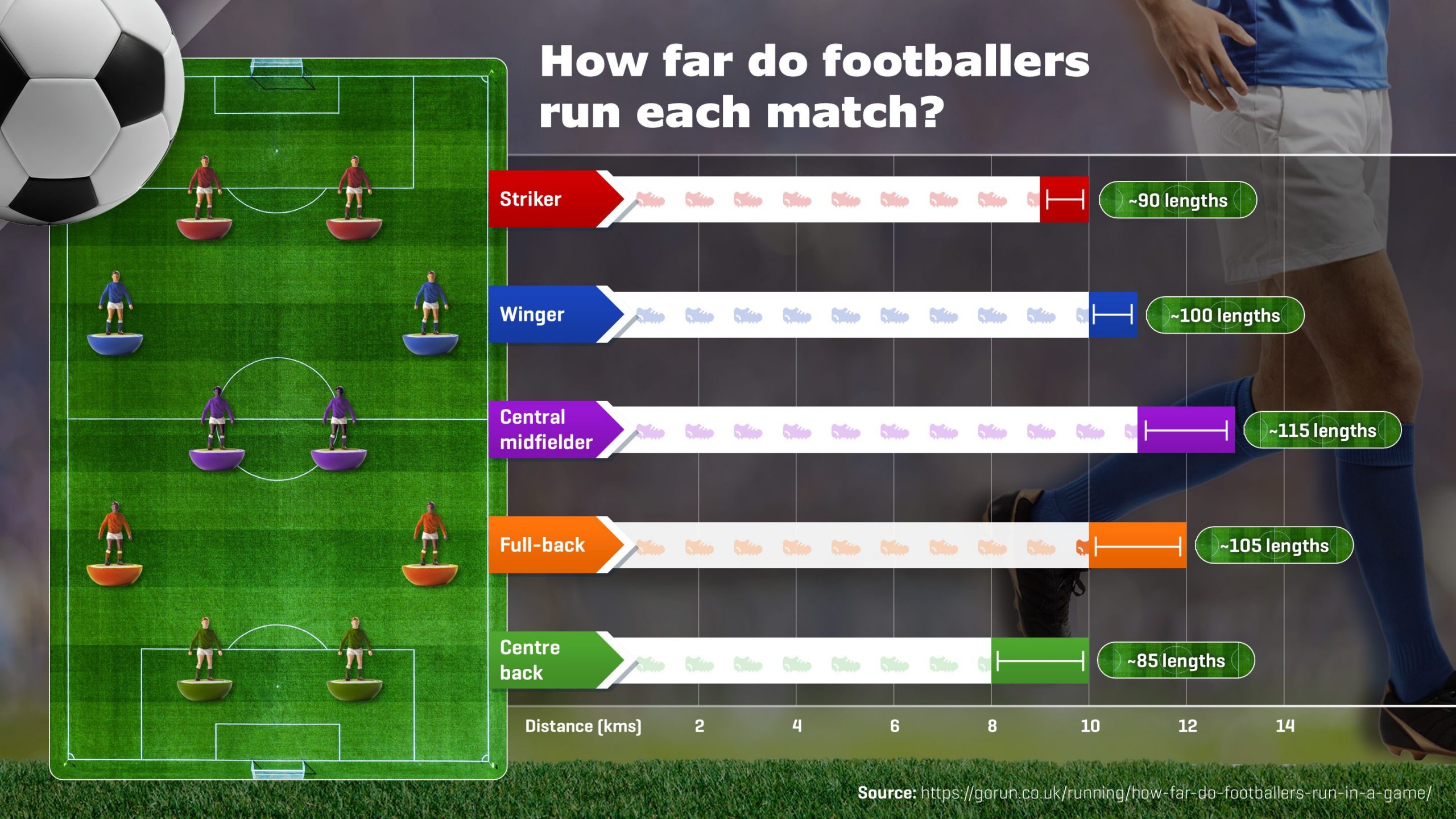 data visualisation showing how far footballers run in a match depending on their position
