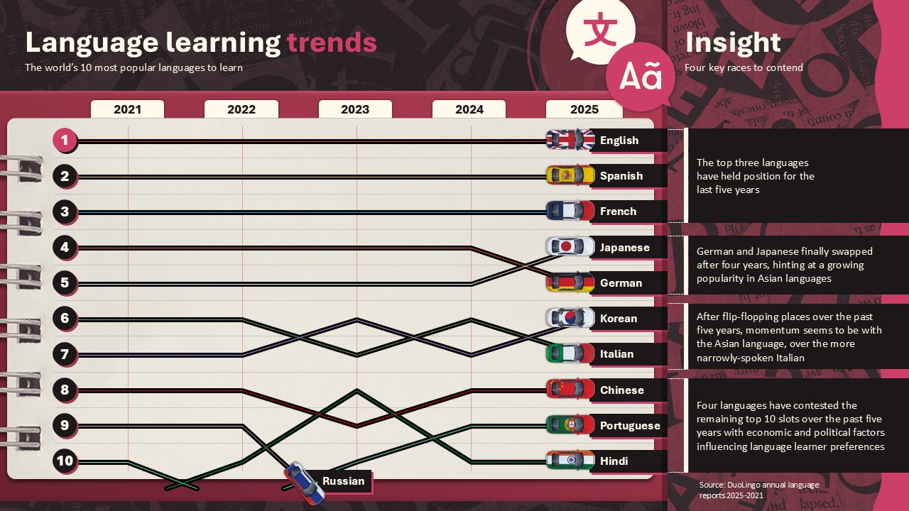 data visualisation showing trends in language learning over the last five years
