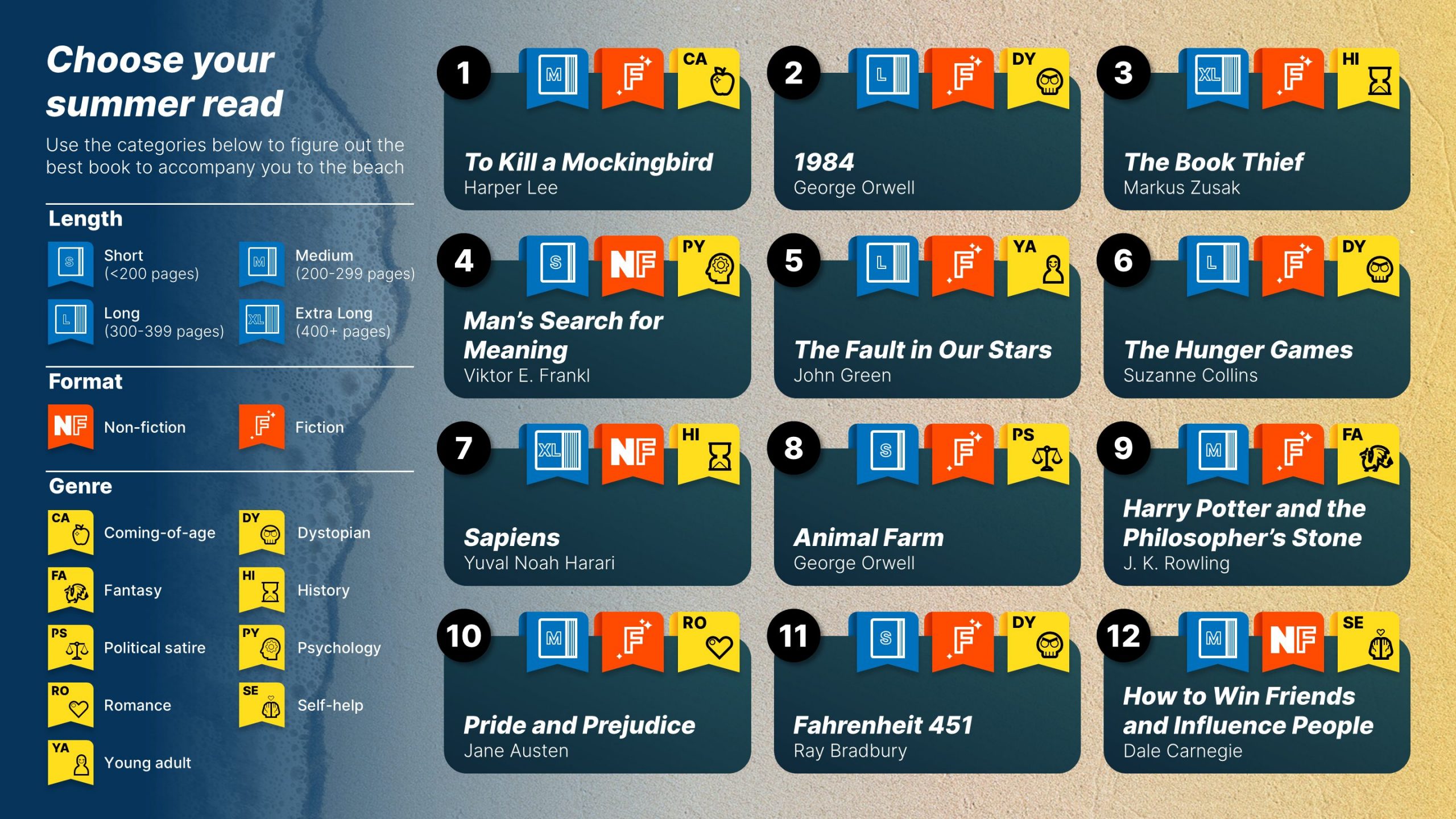 data visualisation comparing format, genre, and length of top 12 must read books