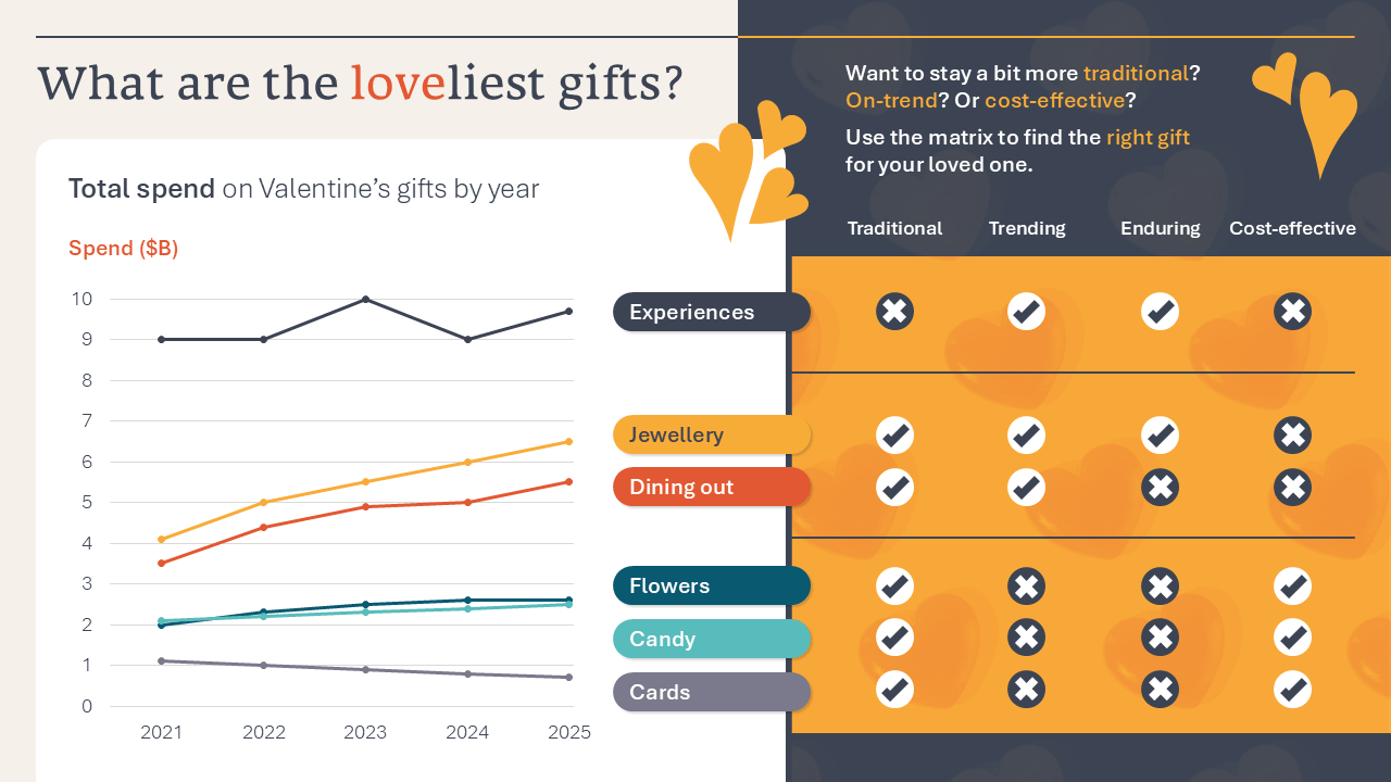 total spend on valentine's gifts by year compared to criteria of traditional, trending, enduring and cost-effective