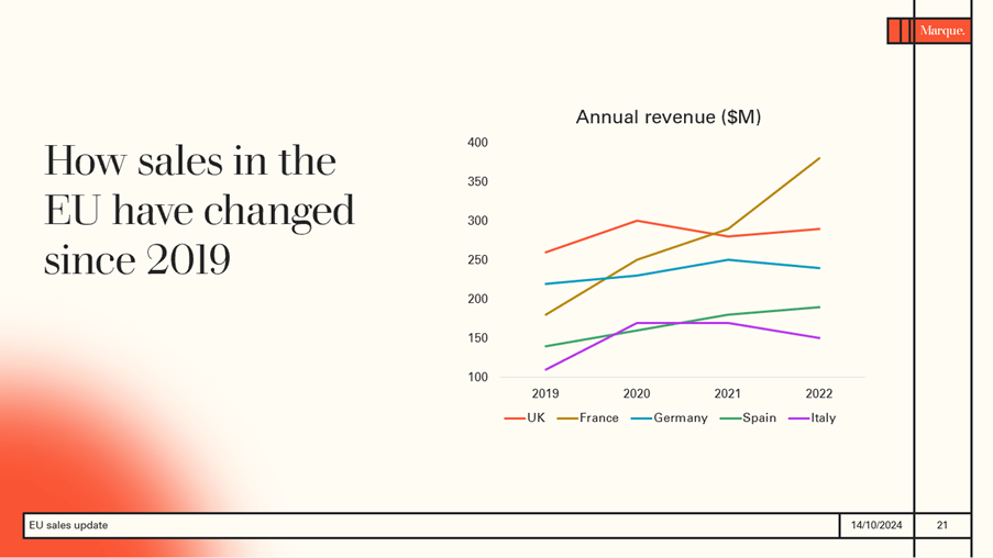 slide with a multi-coloured line chart with a legend to explain the colours