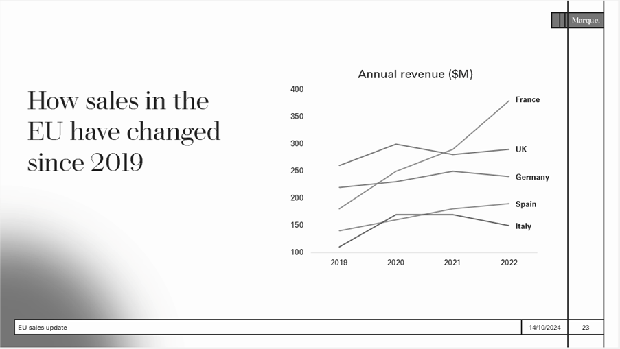 monochrome version of the chart slide with data labels instead of a legend