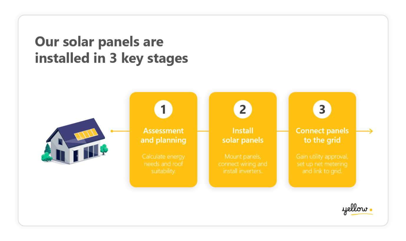 Sample slide showing the stages for installing solar panels, using brightly-coloured shapes with poor text contrast