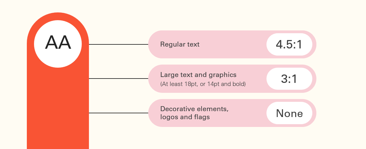 visual version of the AA WCAG guidelines