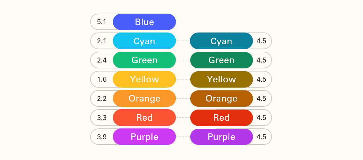 example of bright colours with poor contrast and more muted shades of those colours that achieve a 4.5 contrast ratio
