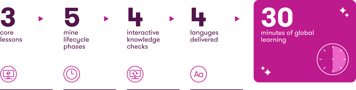 3 core lessons + 5 mine lifecycle phases + 4 interactive knowledge checks + 4 languages delivered = 30 minutes of global learning