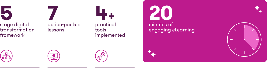 5-stage digital transformation, 7 action-packed lessons, 4+ practical tools implemented across 20 minutes of engaging eLearning