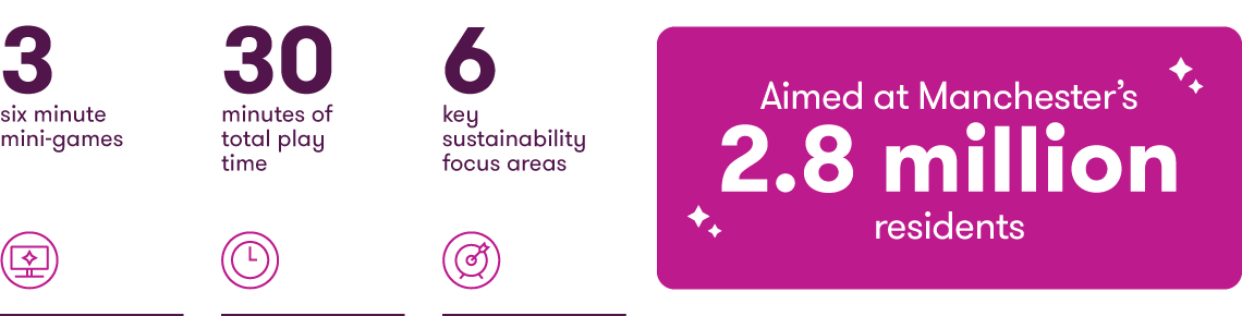 3 6-minute mini-games, 30 minuted of total play time, 6 key sustainability focus areas, aimed at Manchester's 2.8 million residents