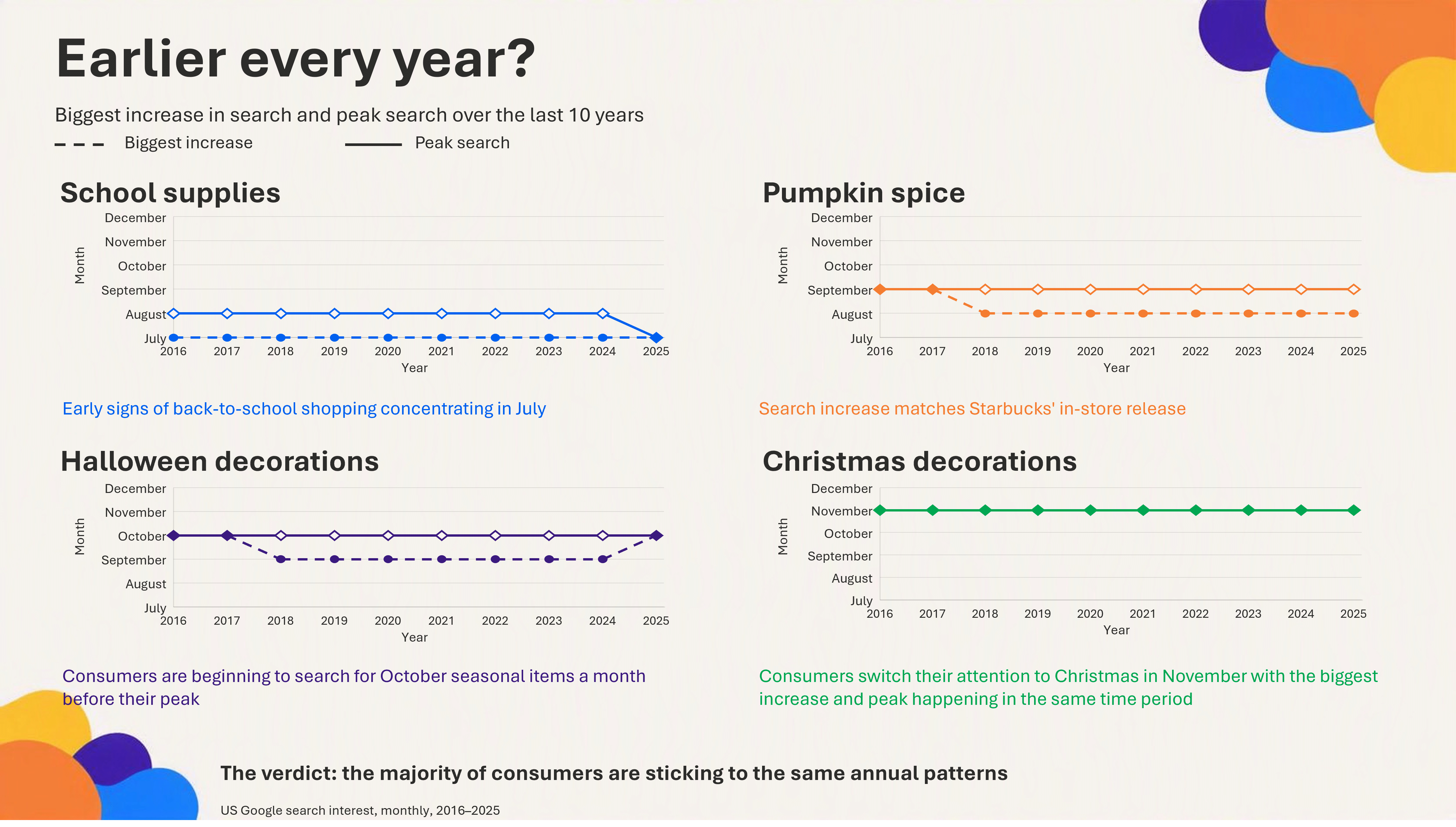 screenshot of a slide showing Google Search trends for key seasonal items every year visualised through Copilot's visualise this slide skill