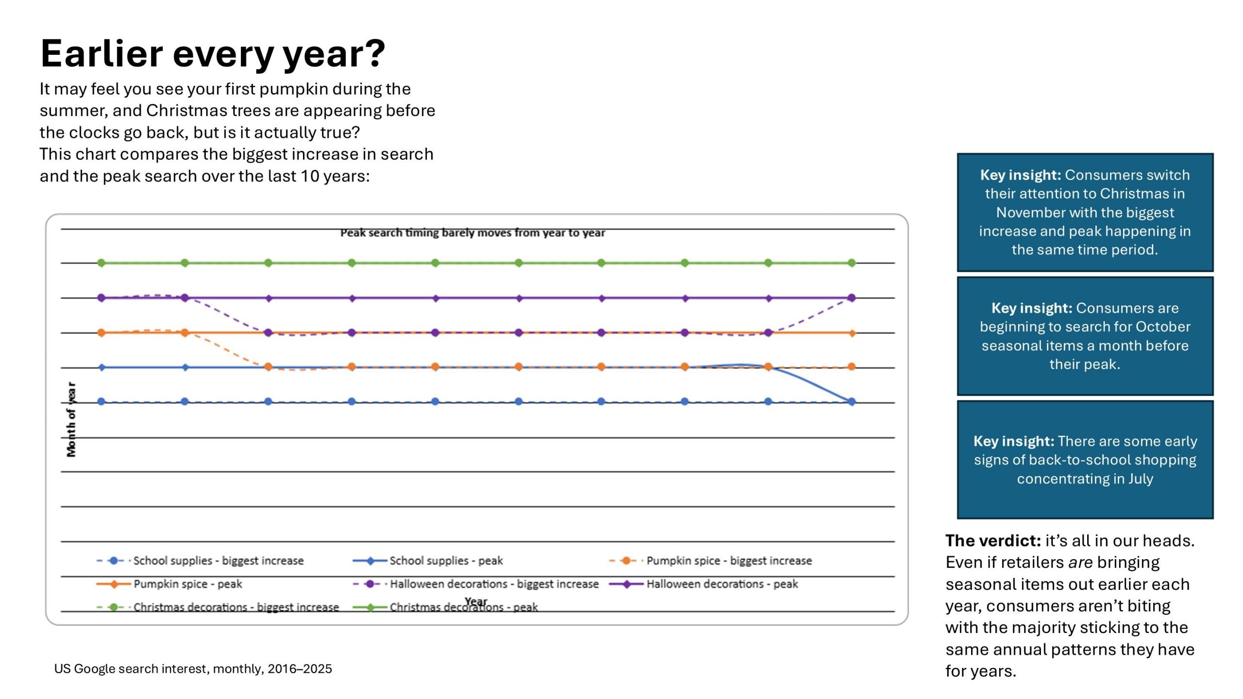 screenshot of a slide showing Google Search trends for key seasonal items every year