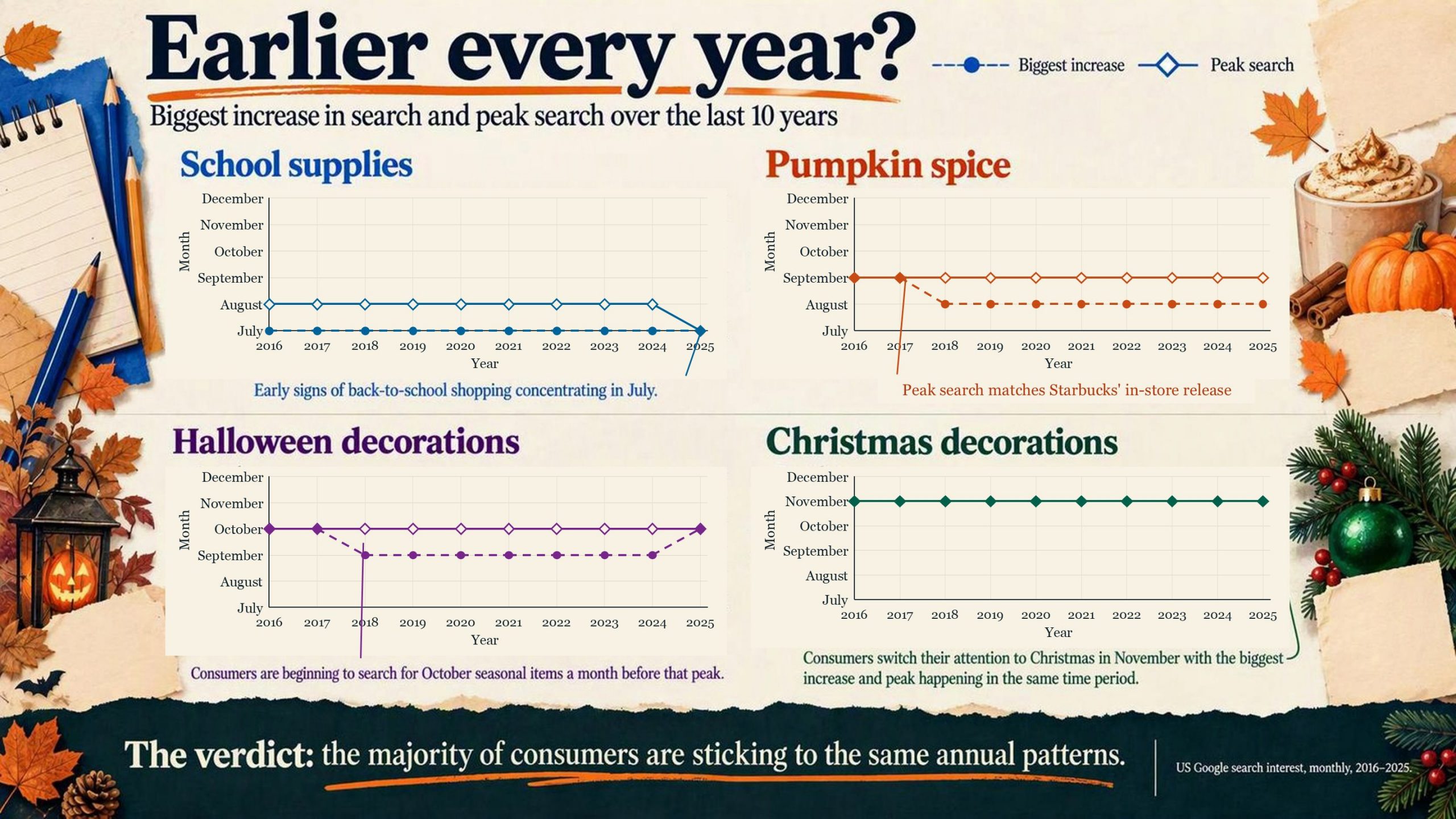 screenshot of a slide showing Google Search trends for key seasonal items every year visualised through Copilot's visualise this slide skill